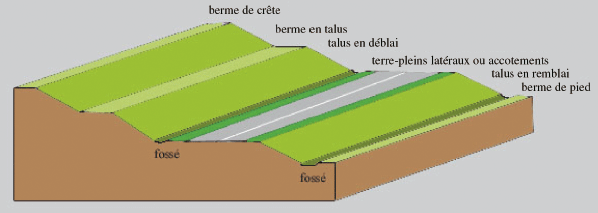 Schéma bermes, accotements, fossés et talus