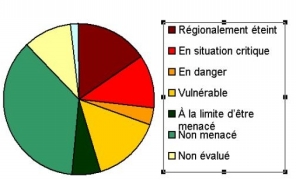 ventilation des espèces par catégorie de menace