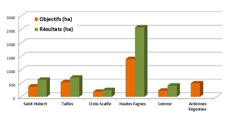 Statistiques globales des 5 projets LIFE "Tourbières"