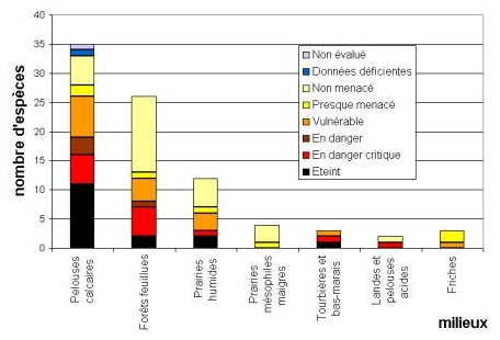proportion d'espèces menacées de papillons de jour par type de milieu