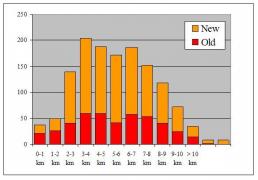 Visualisation de l'amlioration de la connectivité