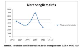 Sangliés tirés