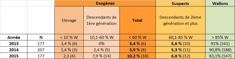 tableau2_genetique