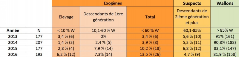 tableau2_genetique