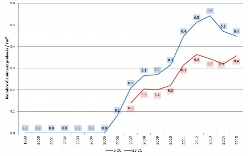 taux_prelev_bernache