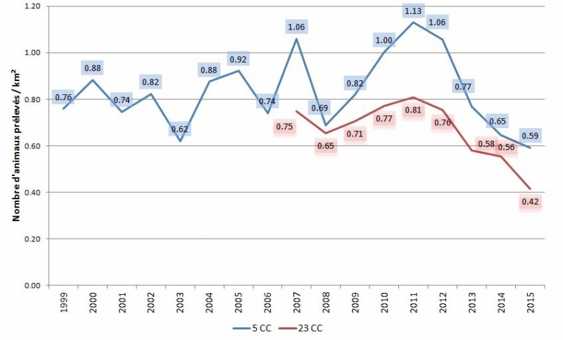 taux_prelev_chatharet