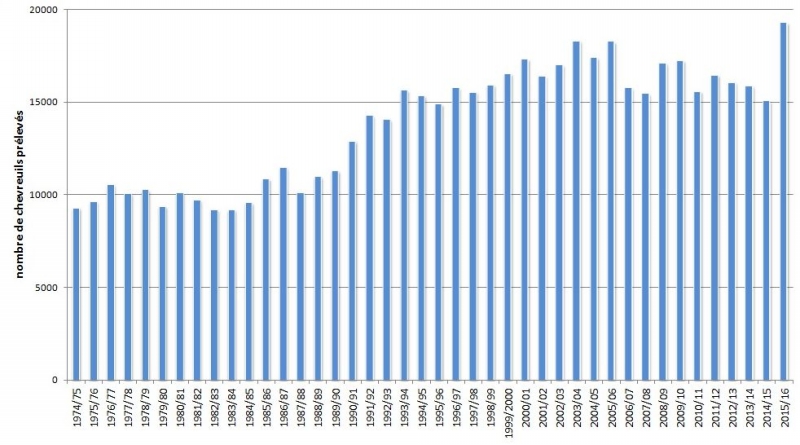 taux_prelev_chevreuil